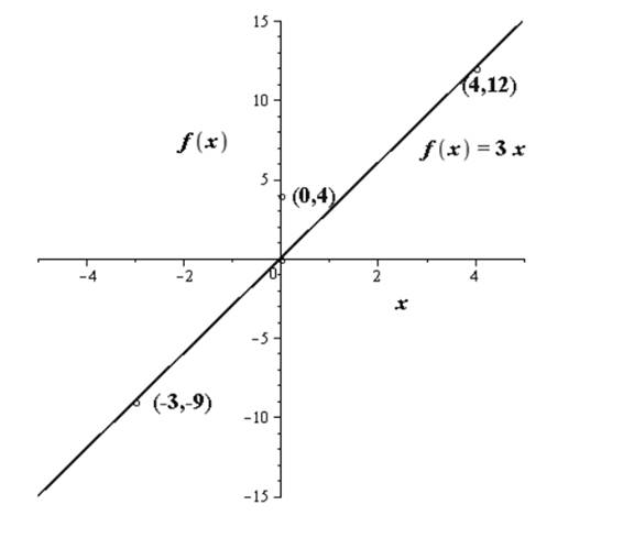 Precalculus, Chapter 2.4, Problem 30AYU 