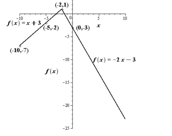 Precalculus, Chapter 2.4, Problem 32AYU 