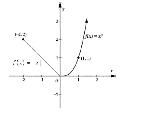 Precalculus, Chapter 2.4, Problem 37AYU 