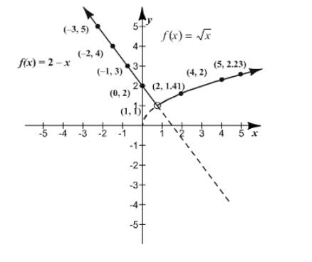 Precalculus, Chapter 2.4, Problem 38AYU , additional homework tip  2