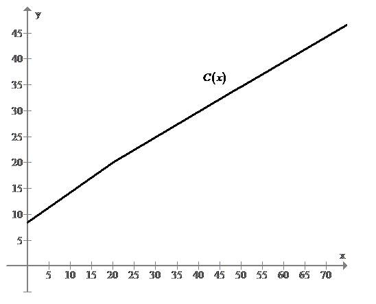 Precalculus, Chapter 2.4, Problem 50AYU 