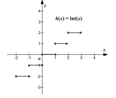 Precalculus, Chapter 2.5, Problem 61AYU , additional homework tip  1