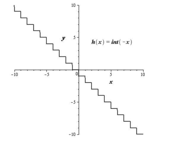 Precalculus, Chapter 2.5, Problem 62AYU , additional homework tip  2