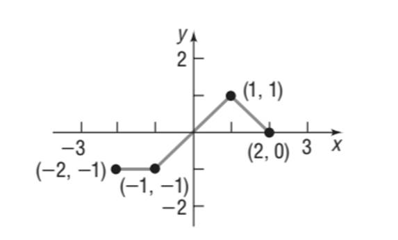 Precalculus, Chapter 2.5, Problem 82AYU , additional homework tip  1