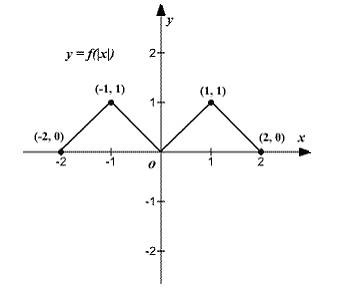 Precalculus, Chapter 2.5, Problem 82AYU , additional homework tip  4