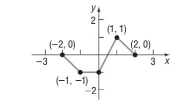 Precalculus, Chapter 2.5, Problem 83AYU , additional homework tip  1