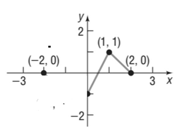 Precalculus, Chapter 2.5, Problem 83AYU , additional homework tip  4