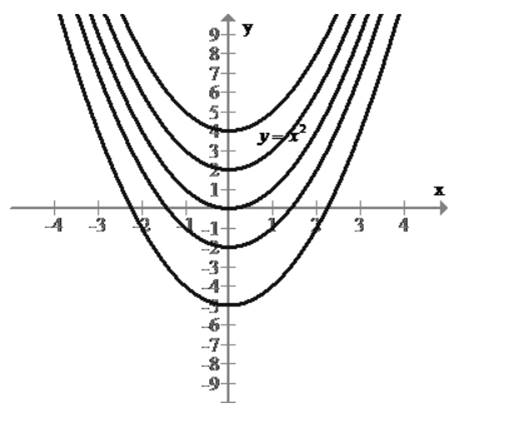 Precalculus, Chapter 2.5, Problem 89AYU 