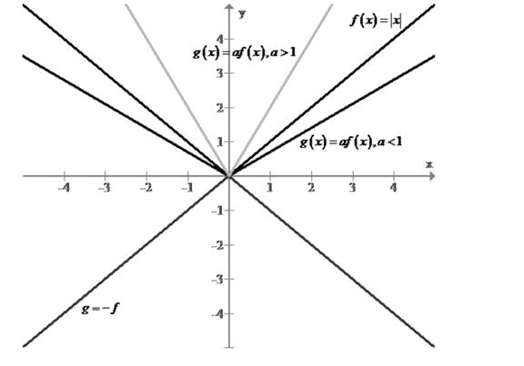 Precalculus, Chapter 2.5, Problem 91AYU 