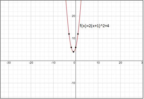 Precalculus, Chapter 3, Problem 13RE , additional homework tip  1