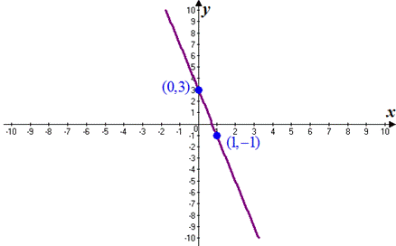 Precalculus, Chapter 3, Problem 1CT , additional homework tip  1