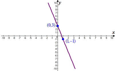 Precalculus, Chapter 3, Problem 1CT , additional homework tip  2