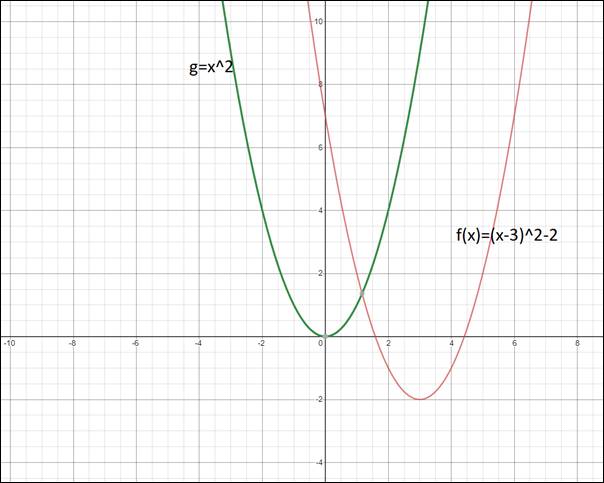 Precalculus, Chapter 3, Problem 5CT 