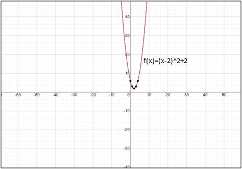 Precalculus, Chapter 3, Problem 9RE , additional homework tip  1