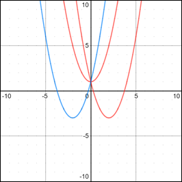 Precalculus, Chapter 3.3, Problem 88AYU , additional homework tip  2