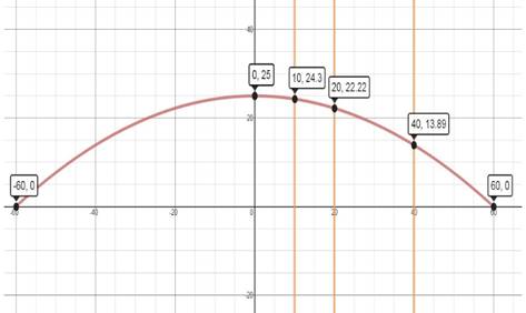 Precalculus, Chapter 3.4, Problem 14AYU 