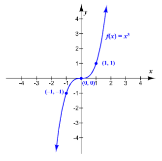 Precalculus, Chapter 4, Problem 10RE , additional homework tip  2