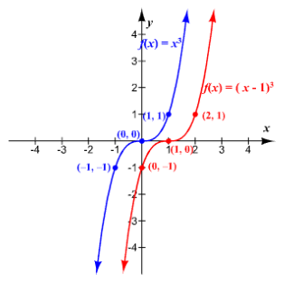 Precalculus, Chapter 4, Problem 10RE , additional homework tip  3