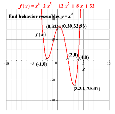 Precalculus, Chapter 4, Problem 18RE , additional homework tip  1