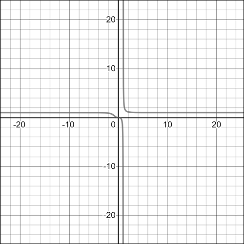 Precalculus, Chapter 4, Problem 22RE 