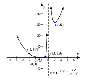 Precalculus, Chapter 4, Problem 31RE , additional homework tip  1