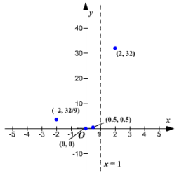 Precalculus, Chapter 4, Problem 31RE , additional homework tip  2