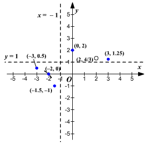 Precalculus, Chapter 4, Problem 33RE , additional homework tip  1