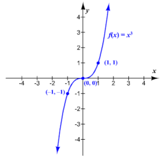 Precalculus, Chapter 4, Problem 6RE , additional homework tip  2