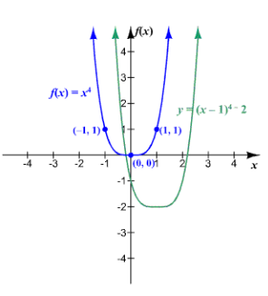 Precalculus, Chapter 4, Problem 8RE , additional homework tip  1