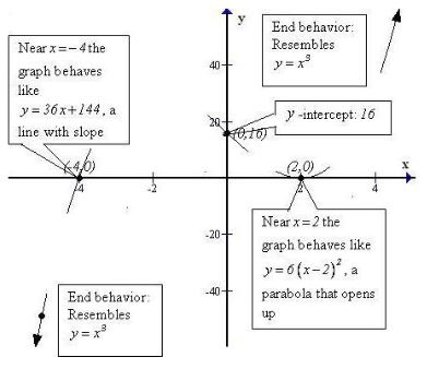 Precalculus, Chapter 4.1, Problem 71AYU , additional homework tip  1