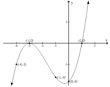 Precalculus, Chapter 4.1, Problem 72AYU , additional homework tip  2