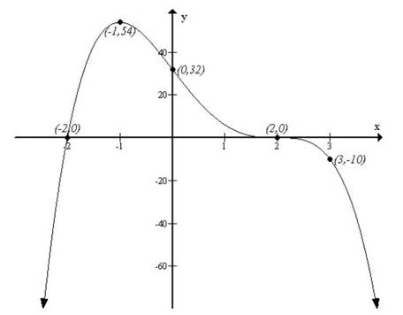 Precalculus, Chapter 4.1, Problem 73AYU , additional homework tip  2