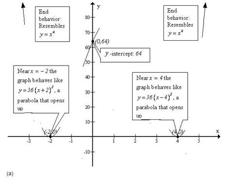 Precalculus, Chapter 4.1, Problem 83AYU , additional homework tip  5