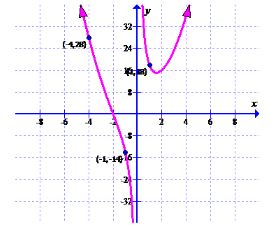 Precalculus, Chapter 4.3, Problem 42AYU , additional homework tip  1