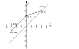 Precalculus, Chapter 5, Problem 15RE 