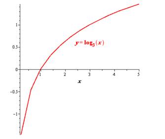 Precalculus, Chapter 5, Problem 53RE 