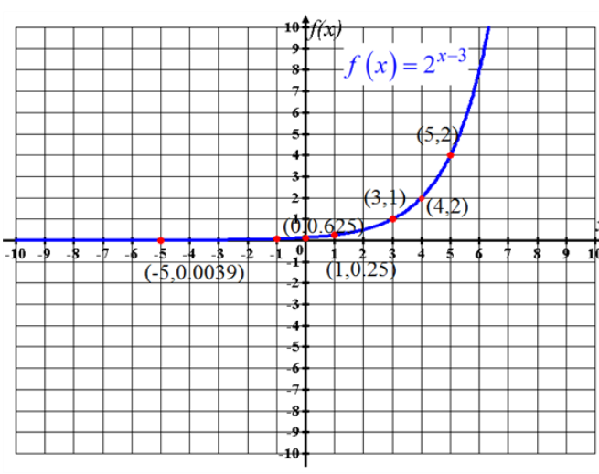 Precalculus, Chapter 5, Problem 55RE , additional homework tip  1