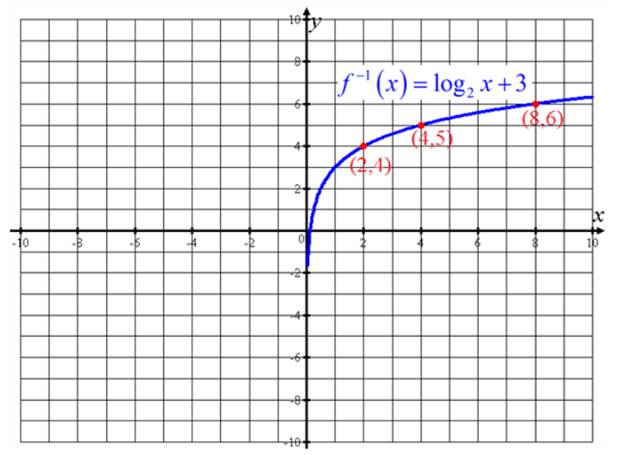 Precalculus, Chapter 5, Problem 55RE , additional homework tip  2