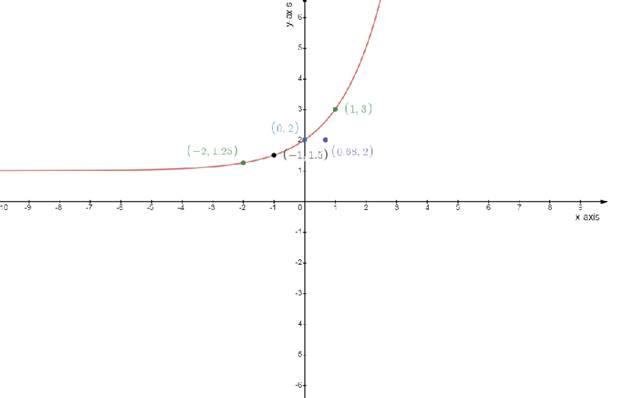 Precalculus, Chapter 5.6, Problem 90AYU , additional homework tip  2