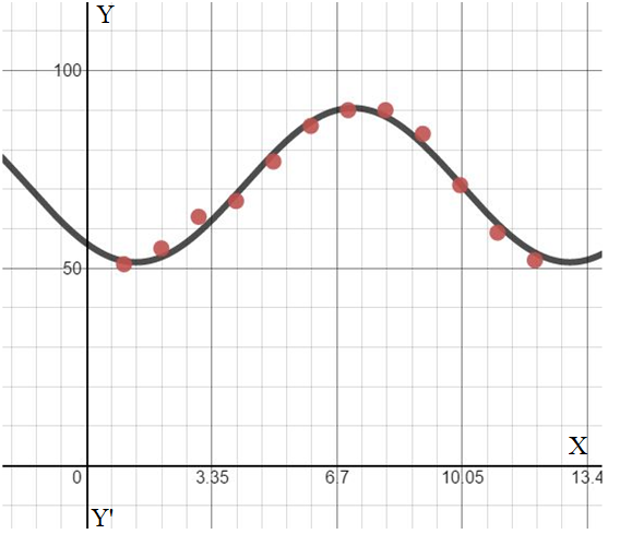 Precalculus, Chapter 6, Problem 95RE , additional homework tip  5