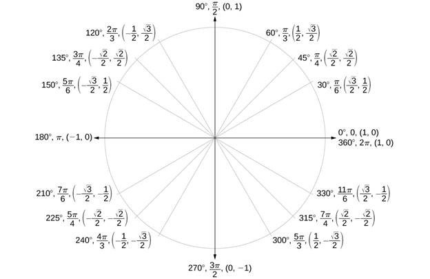 Precalculus, Chapter 6, Problem 97RE , additional homework tip  2