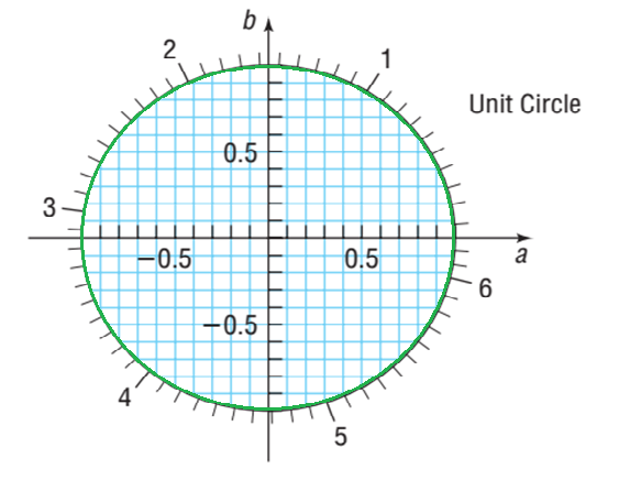 Precalculus, Chapter 6.2, Problem 131AYU , additional homework tip  1