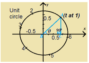 Precalculus, Chapter 6.2, Problem 131AYU , additional homework tip  2