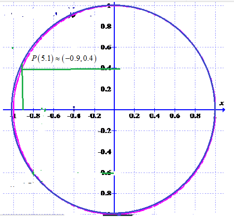 Precalculus, Chapter 6.2, Problem 131AYU , additional homework tip  4