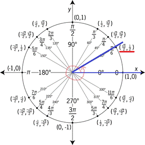 Precalculus, Chapter 6.3, Problem 136AYU , additional homework tip  1