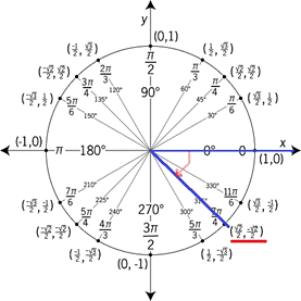 Precalculus, Chapter 6.3, Problem 136AYU , additional homework tip  2