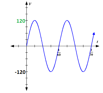 Precalculus, Chapter 6.4, Problem 90AYU , additional homework tip  1