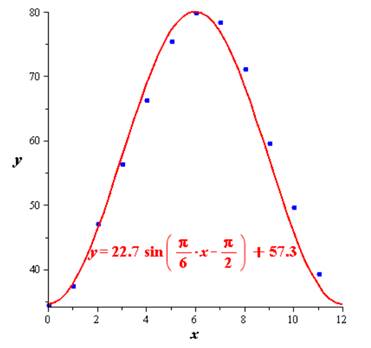 Precalculus, Chapter 6.6, Problem 30AYU , additional homework tip  2