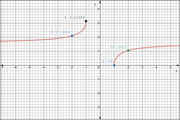 Precalculus, Chapter 7.2, Problem 83AYU 