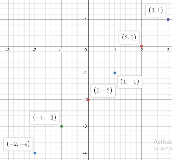 Precalculus, Chapter B.2, Problem 18E 